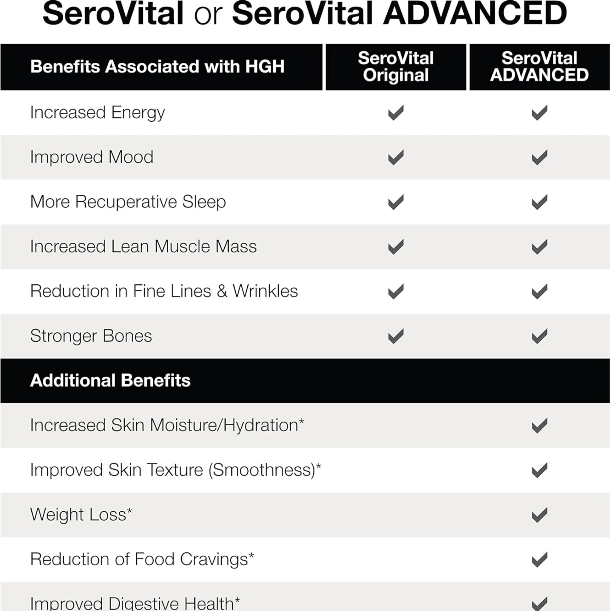 SeroVital Advanced Anti-Aging Dietary Supplement | Healthy Aging, Skin Support & Energy Formula